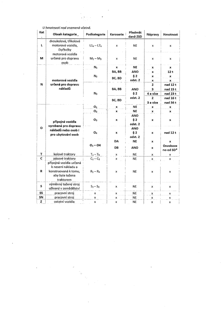silniční daň na velké auto tabulka